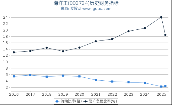 海洋王(002724)股东权益比率、固定资产比率等历史财务指标图