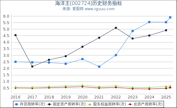 海洋王(002724)股东权益比率、固定资产比率等历史财务指标图