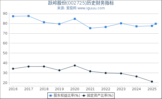 跃岭股份(002725)股东权益比率、固定资产比率等历史财务指标图