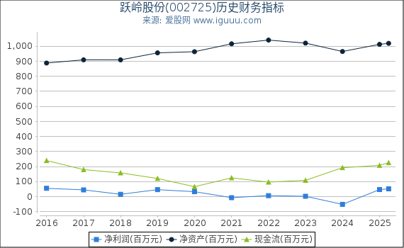 跃岭股份(002725)股东权益比率、固定资产比率等历史财务指标图