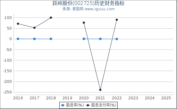 跃岭股份(002725)股东权益比率、固定资产比率等历史财务指标图