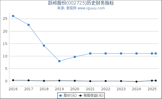 跃岭股份(002725)股东权益比率、固定资产比率等历史财务指标图