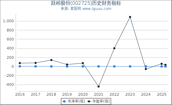 跃岭股份(002725)股东权益比率、固定资产比率等历史财务指标图