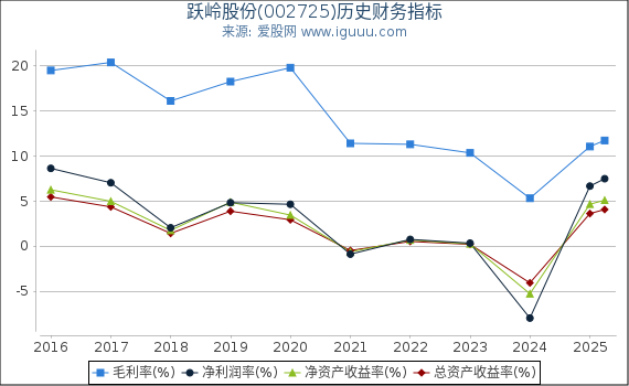 跃岭股份(002725)股东权益比率、固定资产比率等历史财务指标图