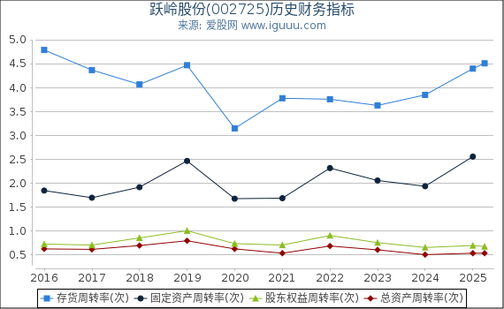 跃岭股份(002725)股东权益比率、固定资产比率等历史财务指标图