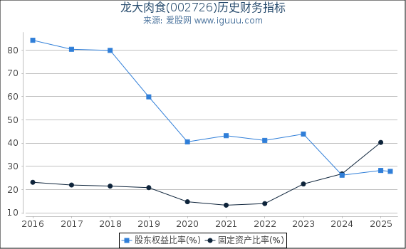 龙大肉食(002726)股东权益比率、固定资产比率等历史财务指标图