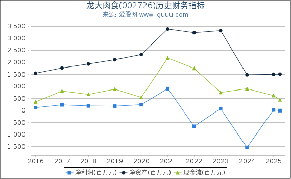 龙大肉食(002726)股东权益比率、固定资产比率等历史财务指标图