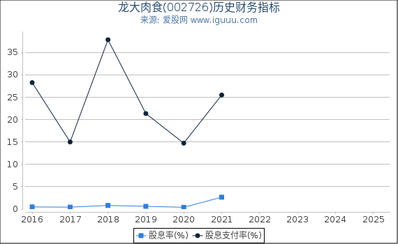龙大肉食(002726)股东权益比率、固定资产比率等历史财务指标图