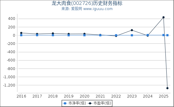 龙大肉食(002726)股东权益比率、固定资产比率等历史财务指标图