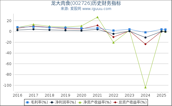龙大肉食(002726)股东权益比率、固定资产比率等历史财务指标图
