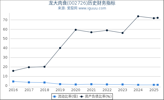 龙大肉食(002726)股东权益比率、固定资产比率等历史财务指标图