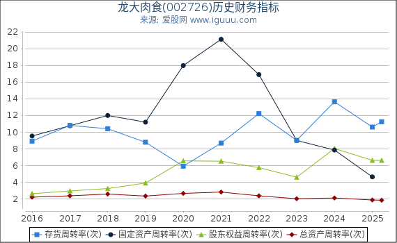 龙大肉食(002726)股东权益比率、固定资产比率等历史财务指标图