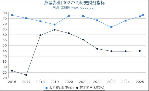 燕塘乳业(002732)股东权益比率、固定资产比率等历史财务指标图