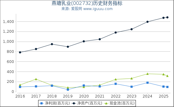 燕塘乳业(002732)股东权益比率、固定资产比率等历史财务指标图