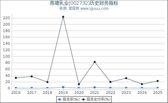 燕塘乳业(002732)股东权益比率、固定资产比率等历史财务指标图