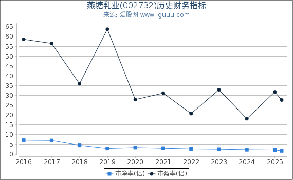 燕塘乳业(002732)股东权益比率、固定资产比率等历史财务指标图