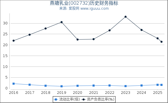 燕塘乳业(002732)股东权益比率、固定资产比率等历史财务指标图