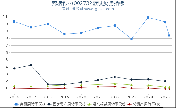 燕塘乳业(002732)股东权益比率、固定资产比率等历史财务指标图