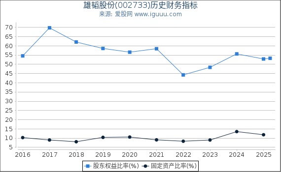 雄韬股份(002733)股东权益比率、固定资产比率等历史财务指标图