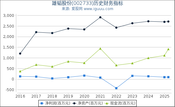 雄韬股份(002733)股东权益比率、固定资产比率等历史财务指标图