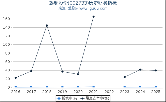 雄韬股份(002733)股东权益比率、固定资产比率等历史财务指标图