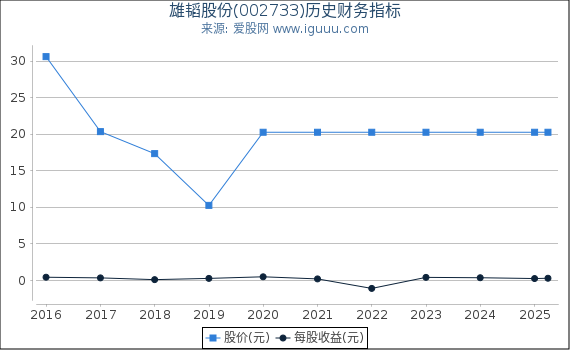雄韬股份(002733)股东权益比率、固定资产比率等历史财务指标图