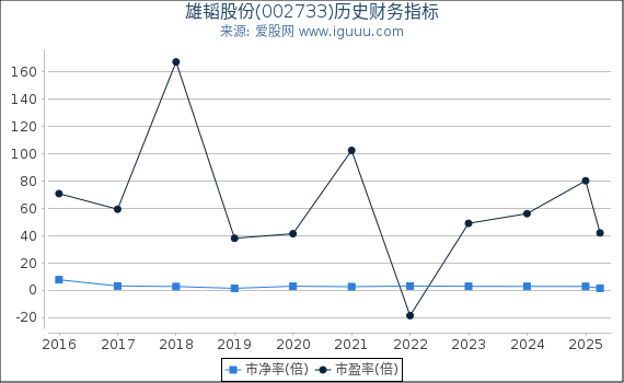 雄韬股份(002733)股东权益比率、固定资产比率等历史财务指标图
