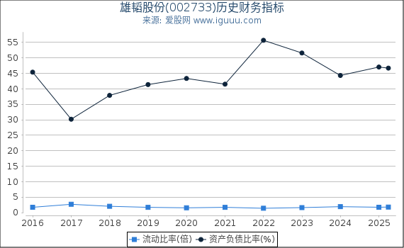 雄韬股份(002733)股东权益比率、固定资产比率等历史财务指标图