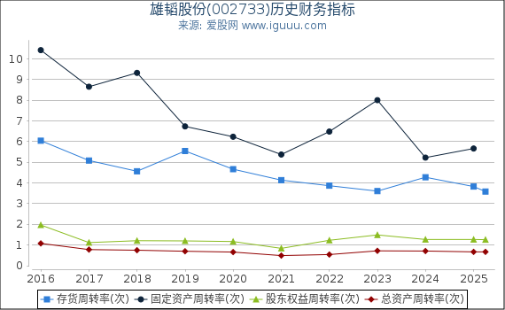 雄韬股份(002733)股东权益比率、固定资产比率等历史财务指标图