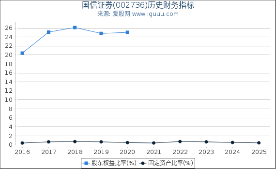 国信证券(002736)股东权益比率、固定资产比率等历史财务指标图