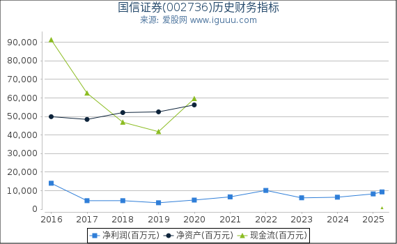 国信证券(002736)股东权益比率、固定资产比率等历史财务指标图