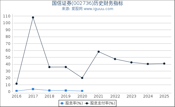 国信证券(002736)股东权益比率、固定资产比率等历史财务指标图