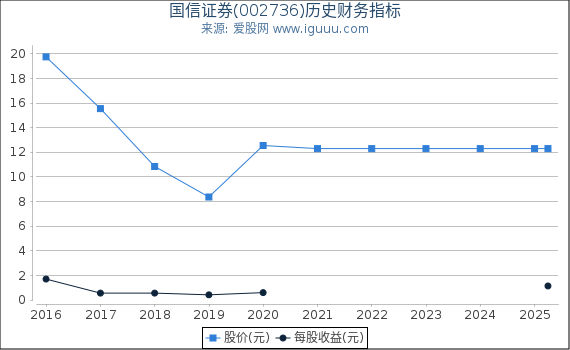 国信证券(002736)股东权益比率、固定资产比率等历史财务指标图