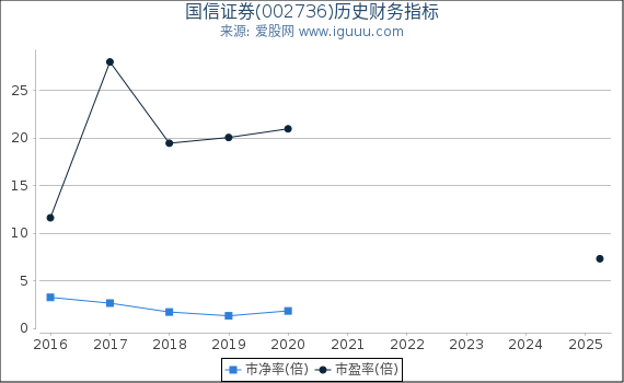 国信证券(002736)股东权益比率、固定资产比率等历史财务指标图