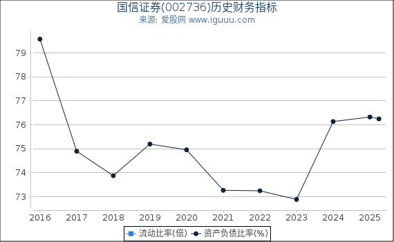 国信证券(002736)股东权益比率、固定资产比率等历史财务指标图