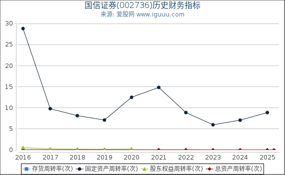 国信证券(002736)股东权益比率、固定资产比率等历史财务指标图