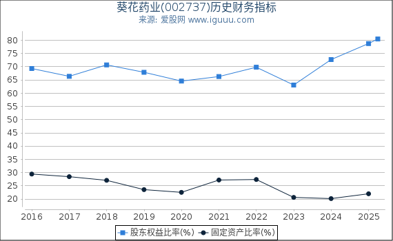 葵花药业(002737)股东权益比率、固定资产比率等历史财务指标图