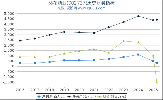 葵花药业(002737)股东权益比率、固定资产比率等历史财务指标图