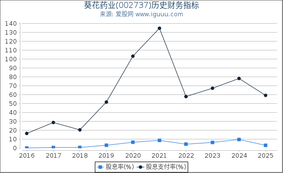 葵花药业(002737)股东权益比率、固定资产比率等历史财务指标图