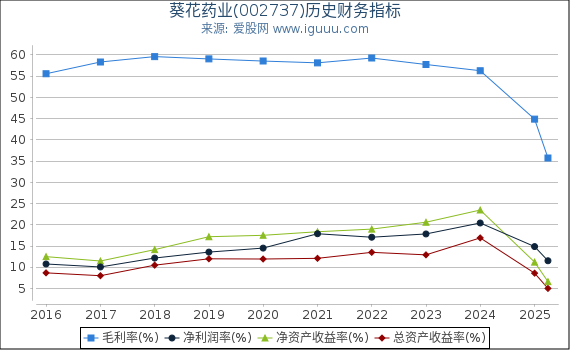 葵花药业(002737)股东权益比率、固定资产比率等历史财务指标图