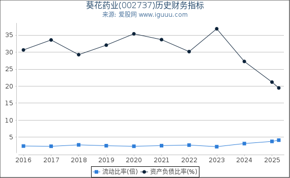 葵花药业(002737)股东权益比率、固定资产比率等历史财务指标图