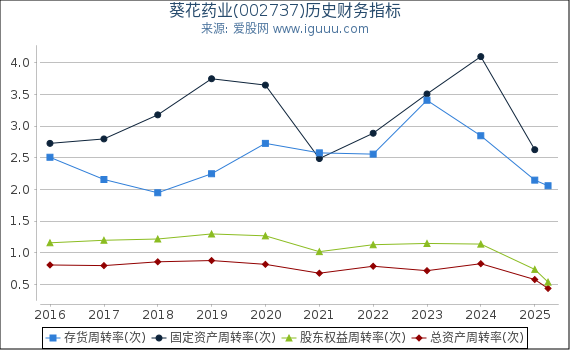 葵花药业(002737)股东权益比率、固定资产比率等历史财务指标图
