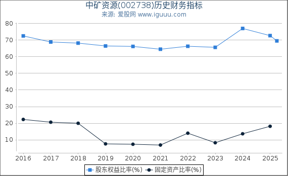 中矿资源(002738)股东权益比率、固定资产比率等历史财务指标图