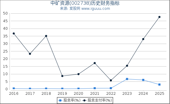 中矿资源(002738)股东权益比率、固定资产比率等历史财务指标图