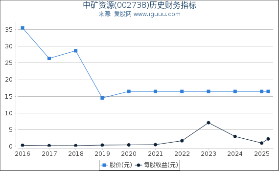 中矿资源(002738)股东权益比率、固定资产比率等历史财务指标图