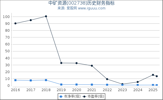 中矿资源(002738)股东权益比率、固定资产比率等历史财务指标图