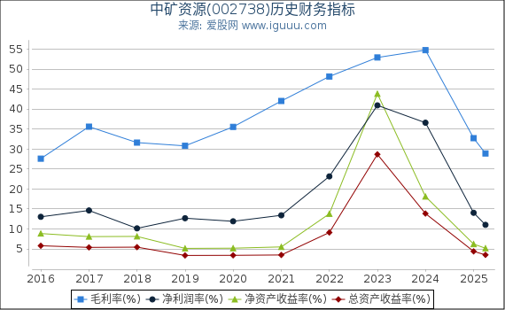 中矿资源(002738)股东权益比率、固定资产比率等历史财务指标图