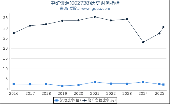 中矿资源(002738)股东权益比率、固定资产比率等历史财务指标图
