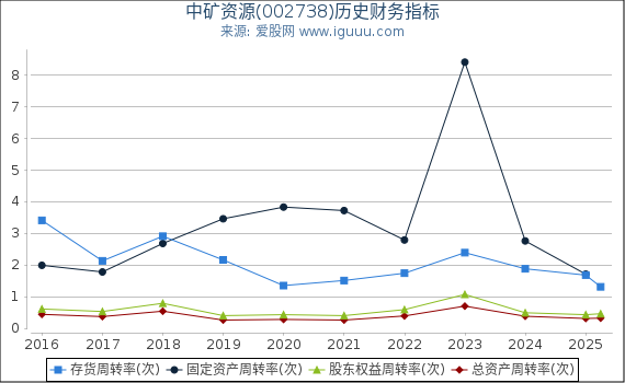 中矿资源(002738)股东权益比率、固定资产比率等历史财务指标图