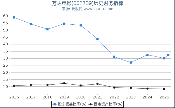 万达电影(002739)股东权益比率、固定资产比率等历史财务指标图